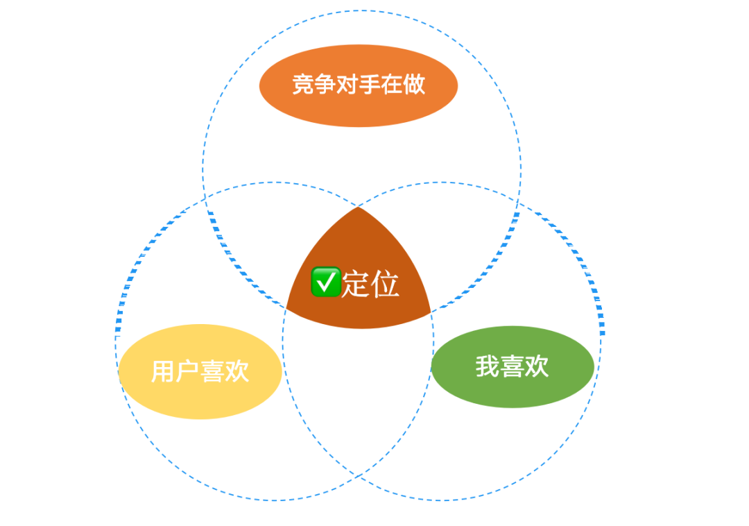 如何找准账号定位？用这两大策略就够了！【建议收藏】